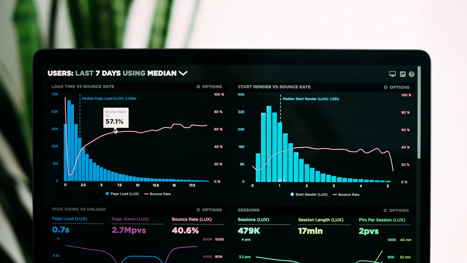 Analytics dashboard with charts on a laptop screen